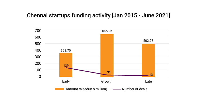 Chennai startup ecosystem