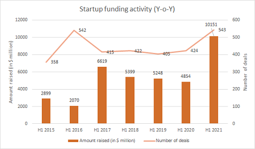 Startup funding in H1 21