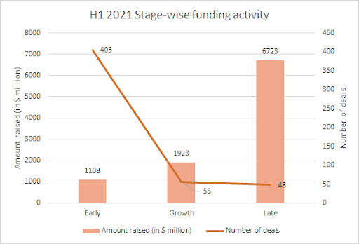 H1 2021 startup funding