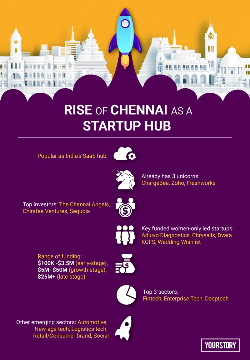 Chennai startup ecosystem