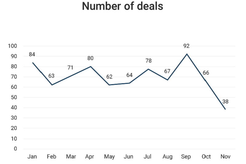 Number of deals-2020 Month-wise comparison