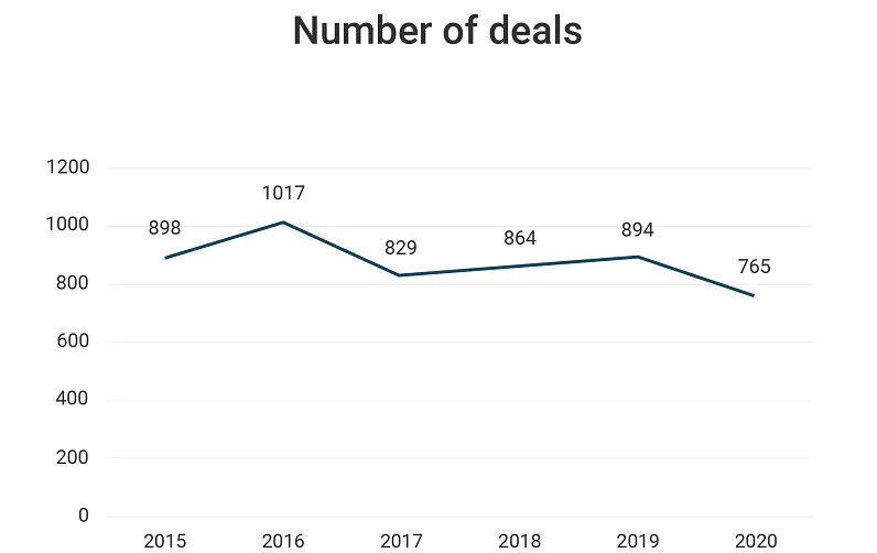 Number of deals - Yearwise comparison