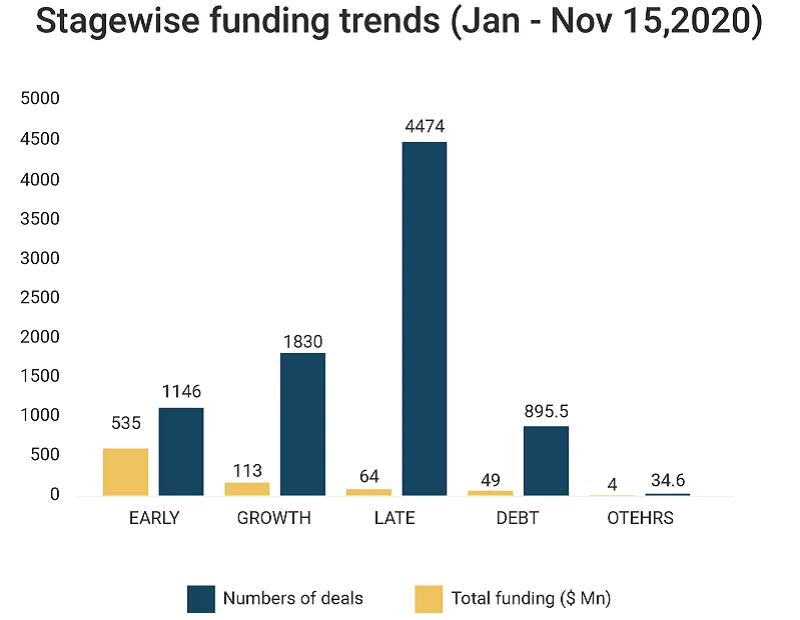 Stagewise funding trends