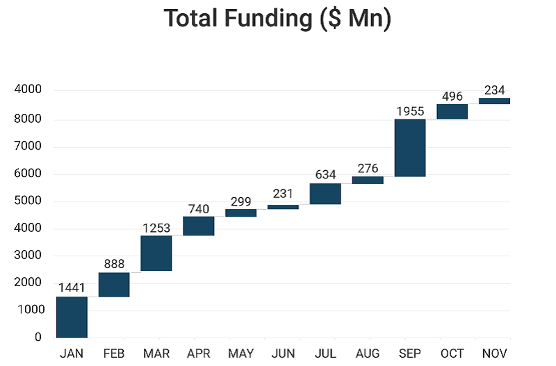 Total funding: 2020 Month-wise comparison