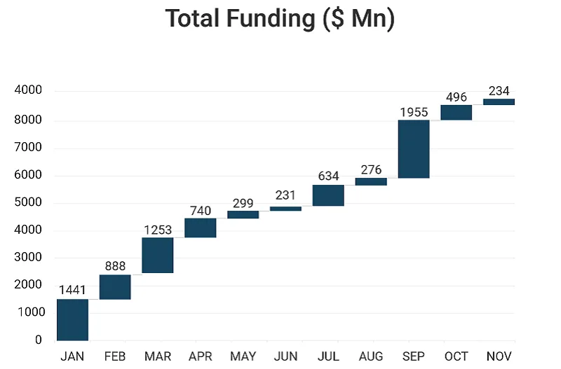 Total funding: 2020 Month-wise comparison