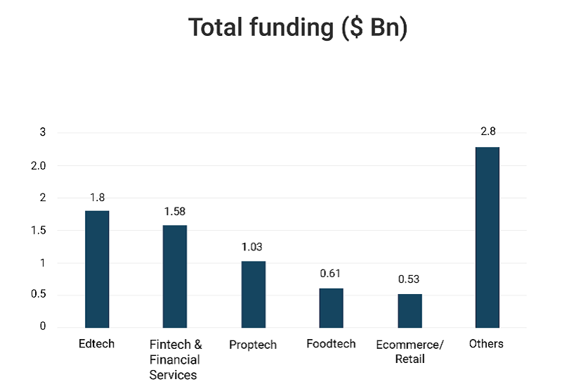 Total funding-sectoral trends