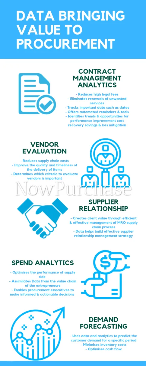 Role of data and machine learning in procurement