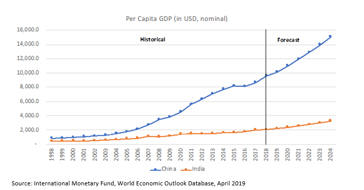 Chart Of China Gdp Growth