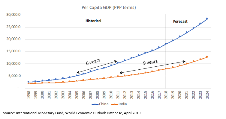 India Per Capita Income Growth Chart