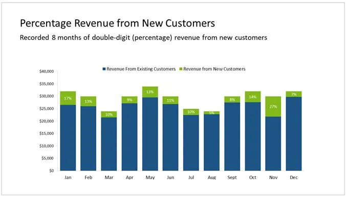 Investor Update: 16 Key Metrics Your Investors Want To See In Monthly 