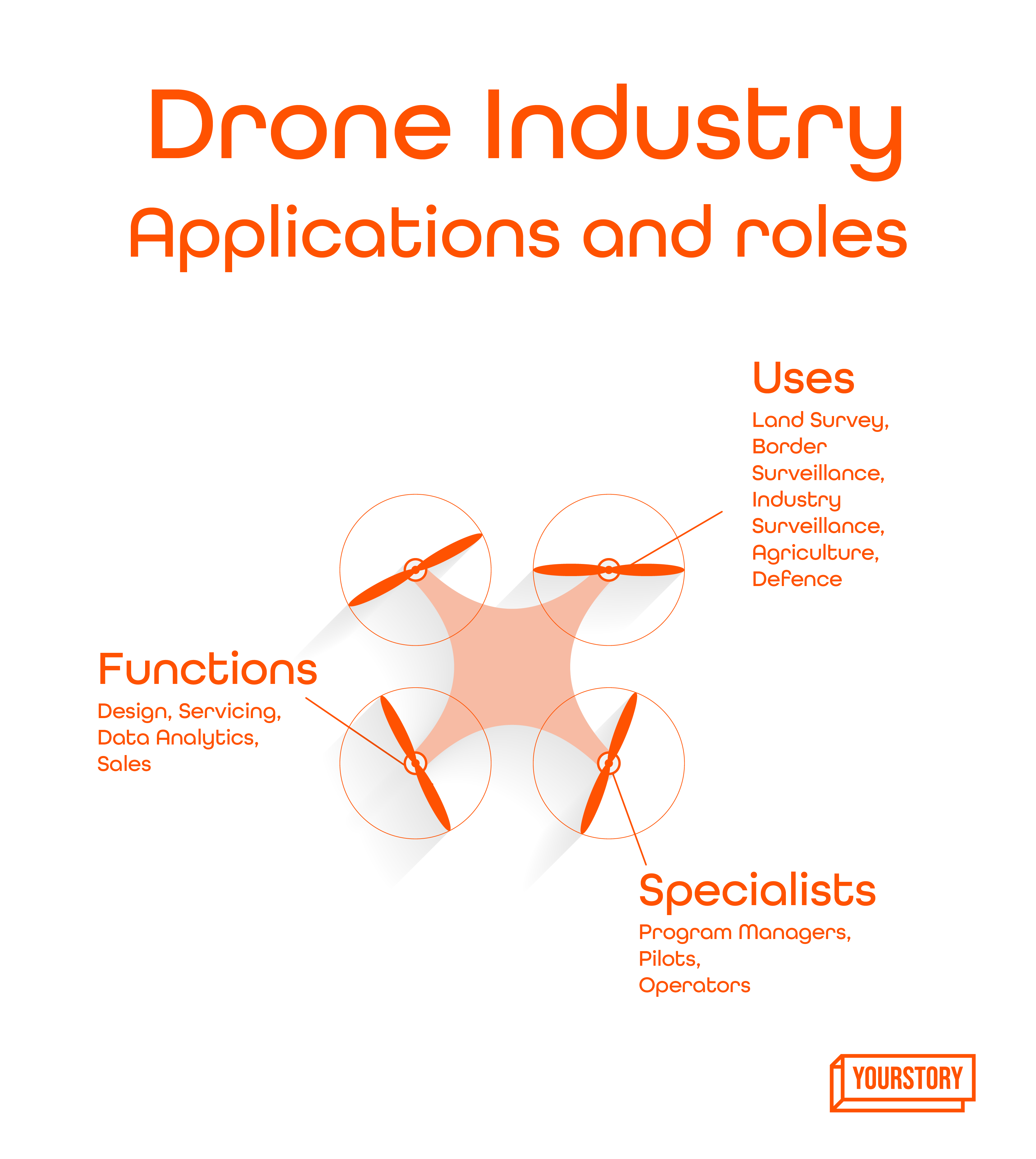 Drone Applications Aug 2022