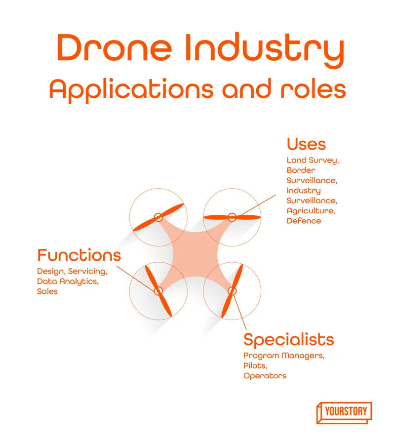 Drone Applications Aug 2022