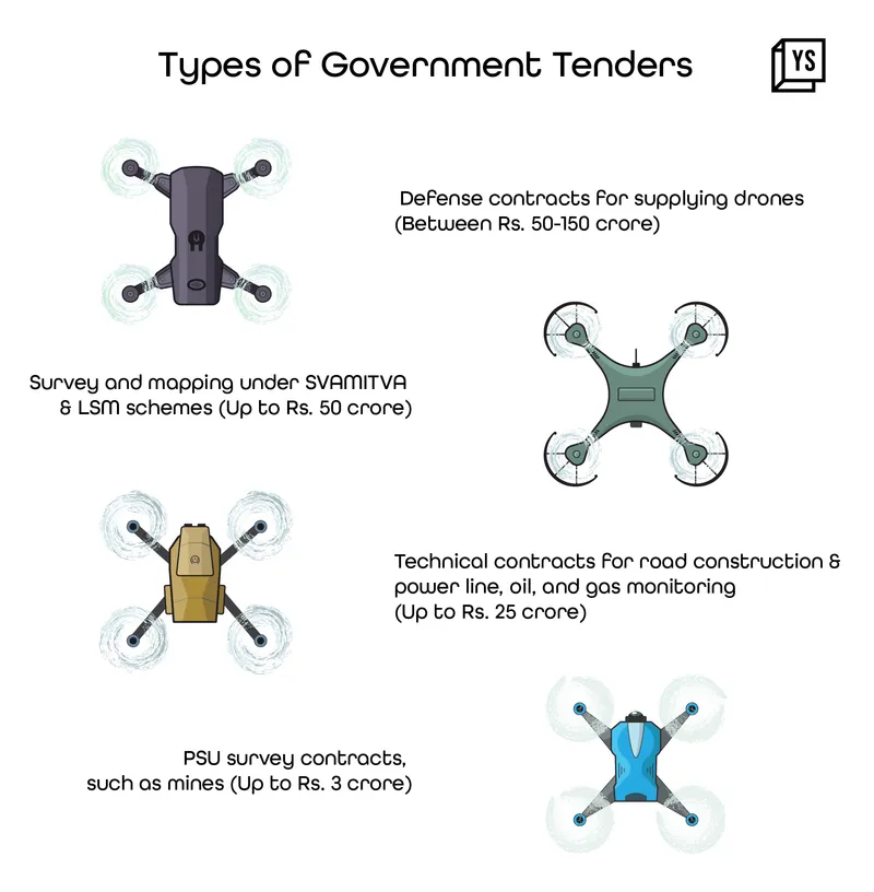 Drone government tender details