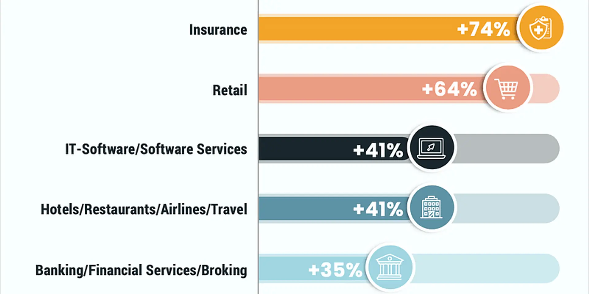 These are the top five industries seeing strong hiring activity across India