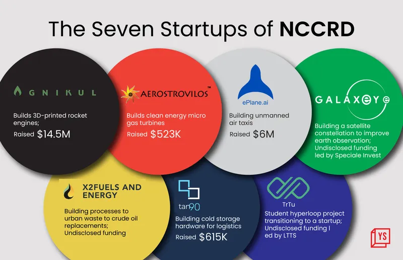 NCCRD Startups