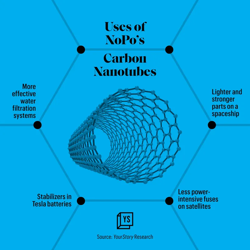 Uses of NoPo's carbon nanotubes