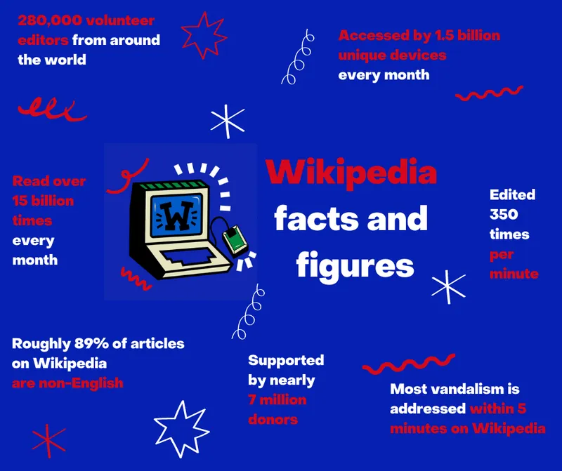 Wikipedia infographic 