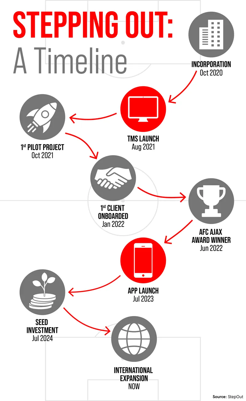 StepOut timeline
