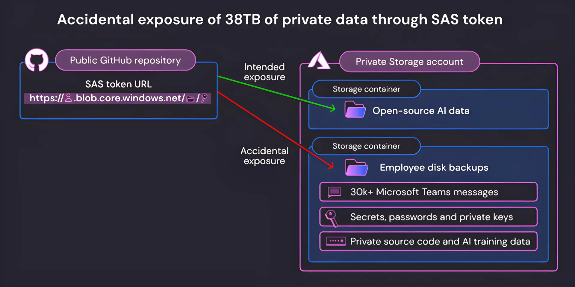 Microsoft Unveils 38 Terabytes of Delicate Data During AI Model Development