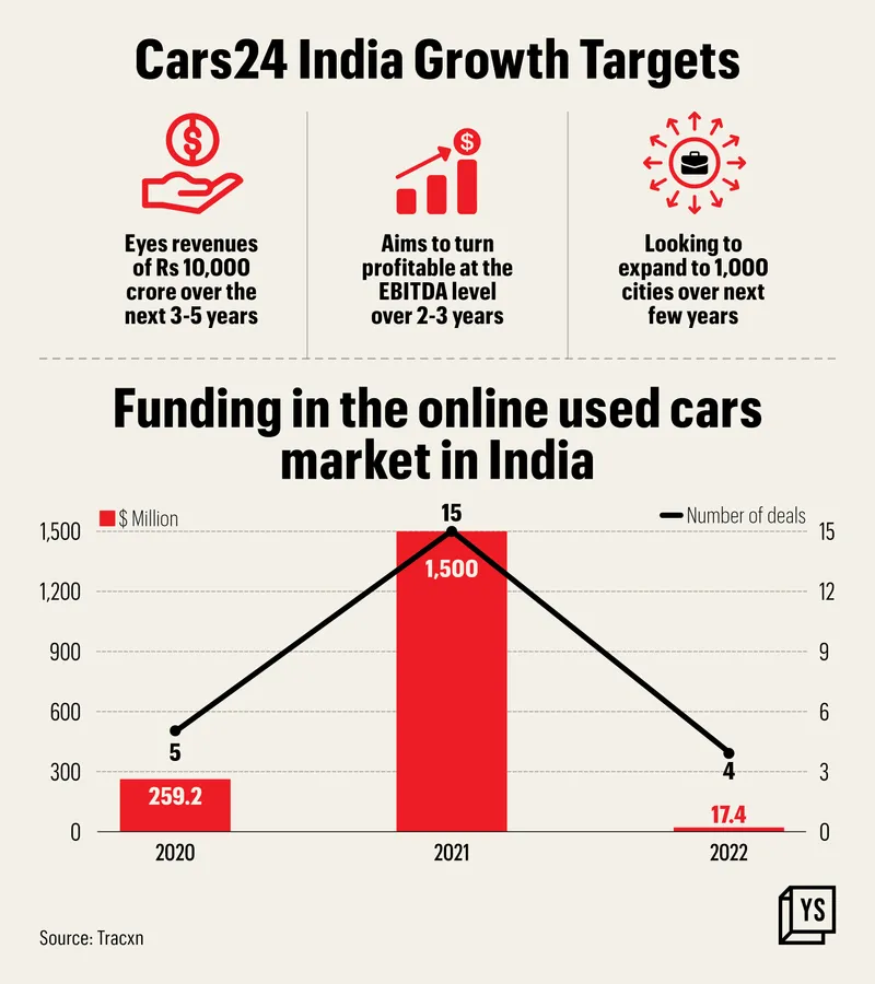 Cars24 growth target