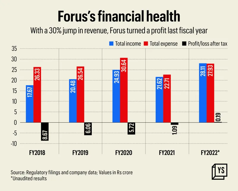 Forus financial health