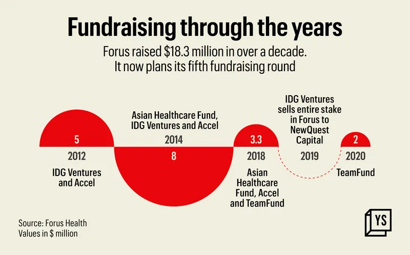Forus fundraising