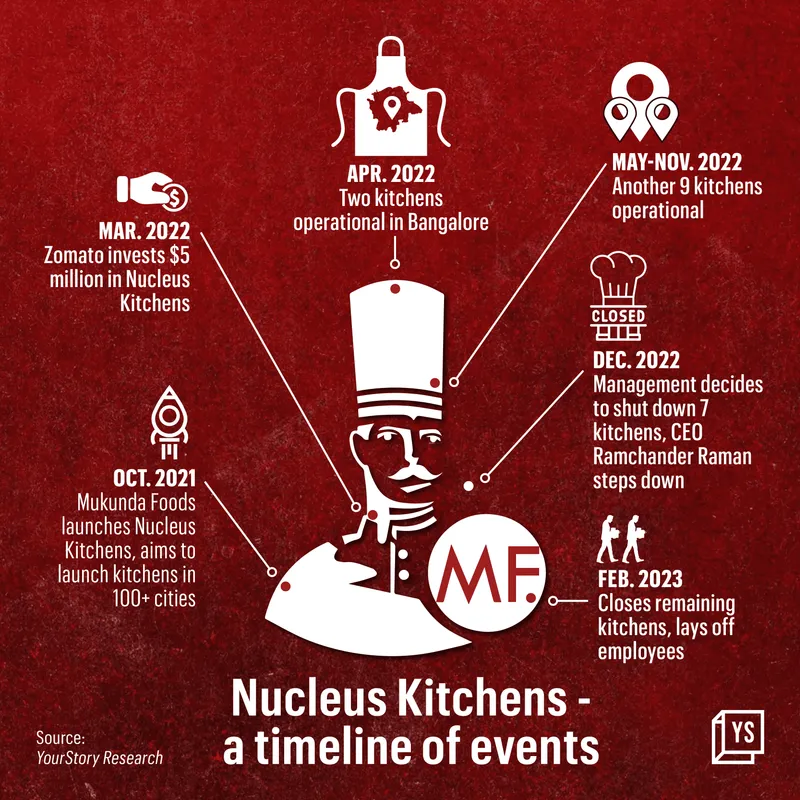 Mukunda Foods timeline