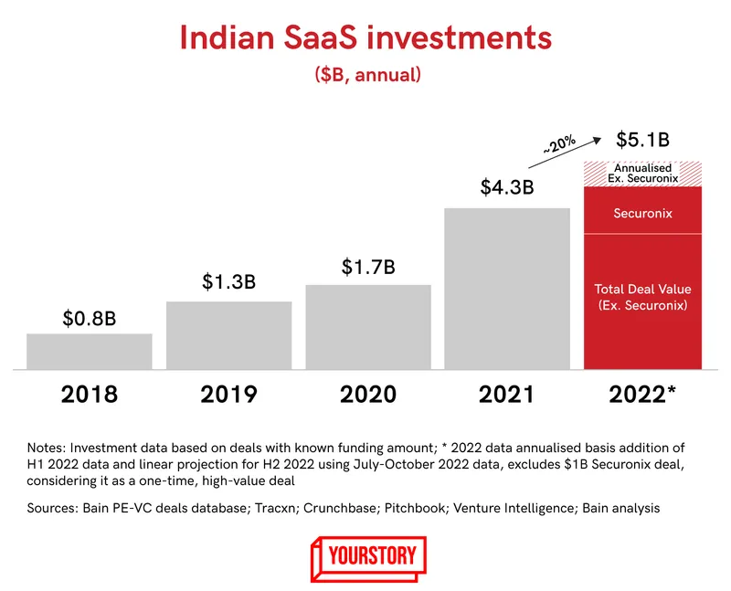 SaaS investments