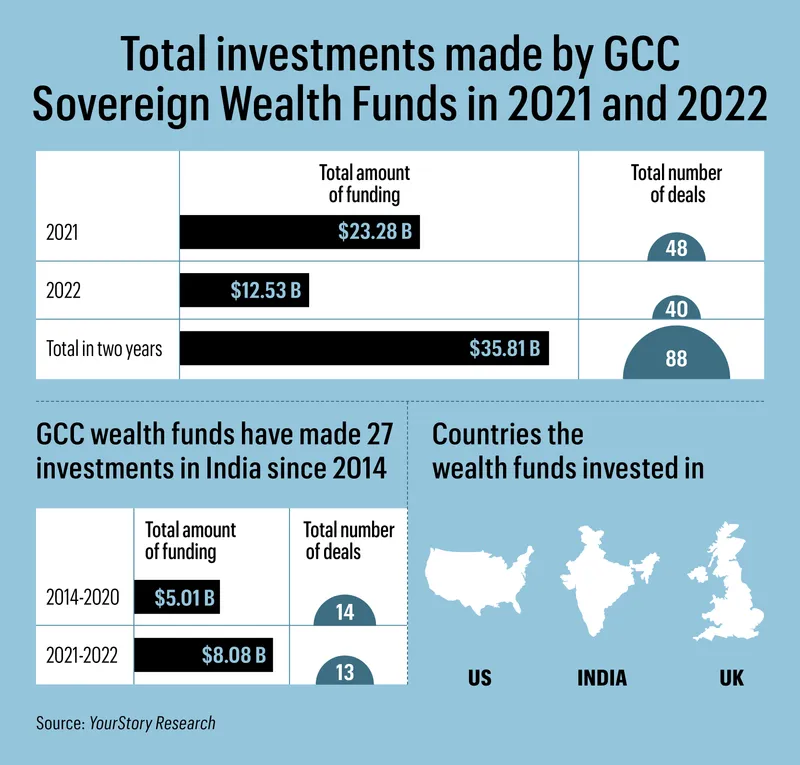 GCC sovereign wealth funds
