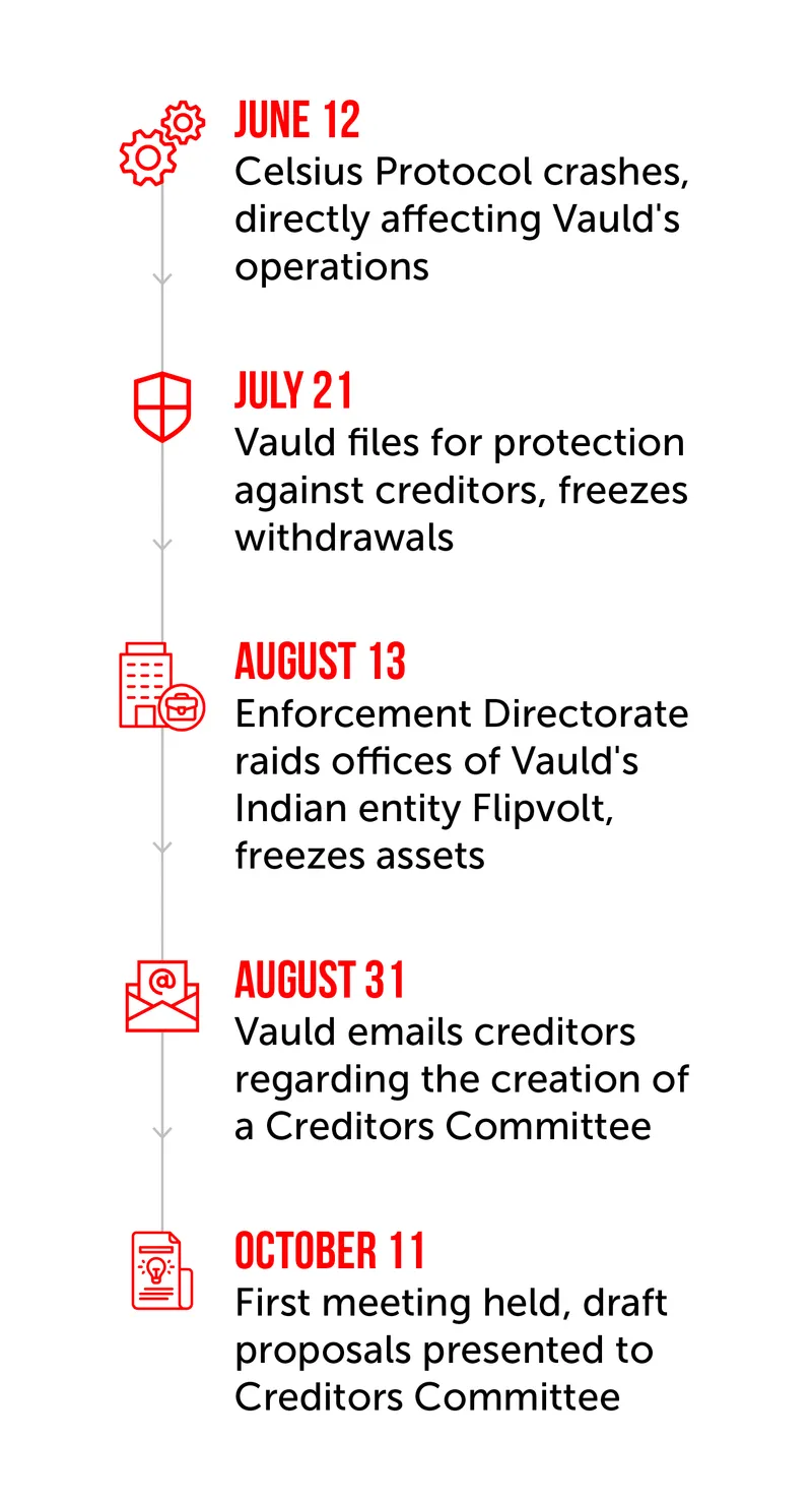 Vauld timeline