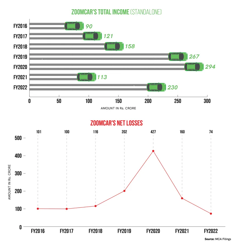 Zoomcar P&L