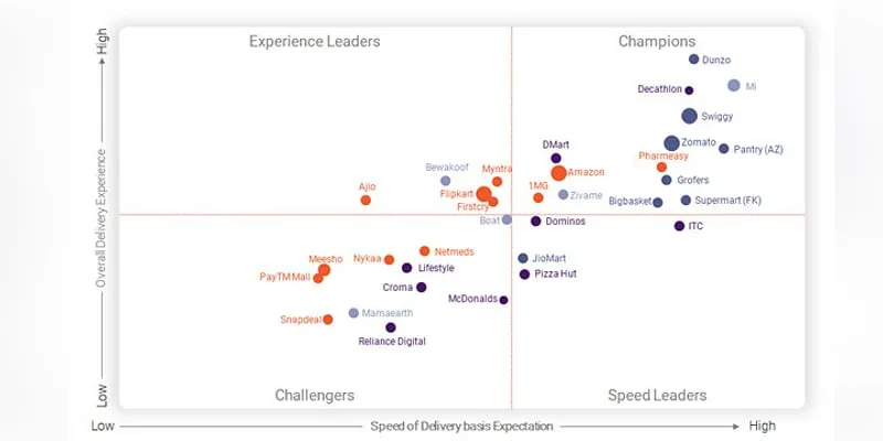Overall delivery experience vs speed of delivery basis experience