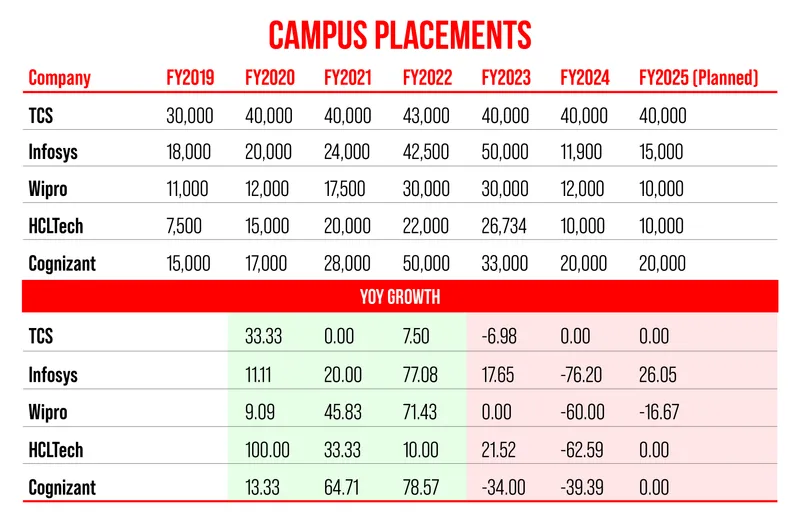 Campus placement