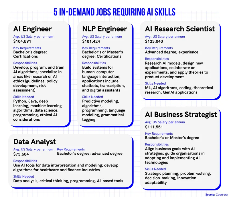 AI jobs