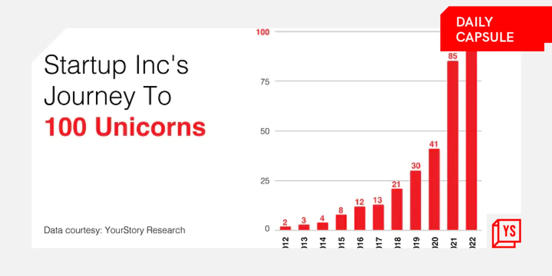India has 100 unicorns. Now what?