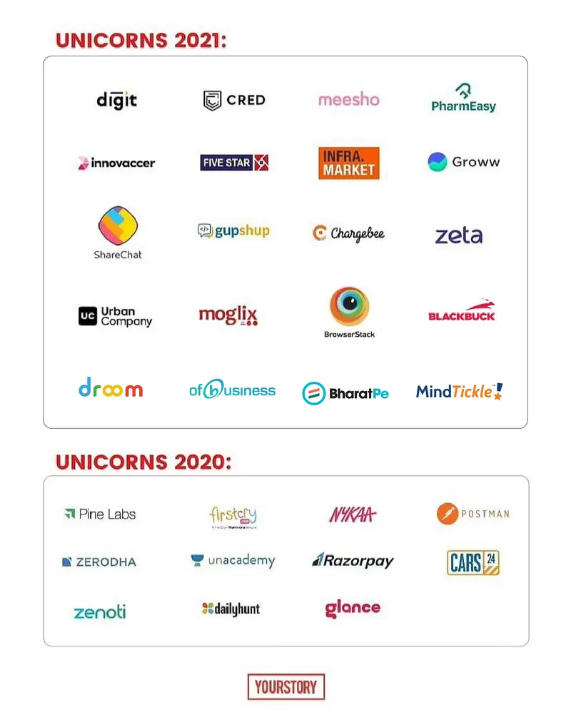 Unicorns 2021