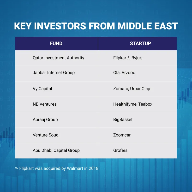 Middle East investors startup 