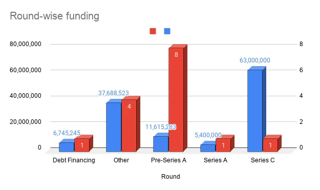 Weekly funding