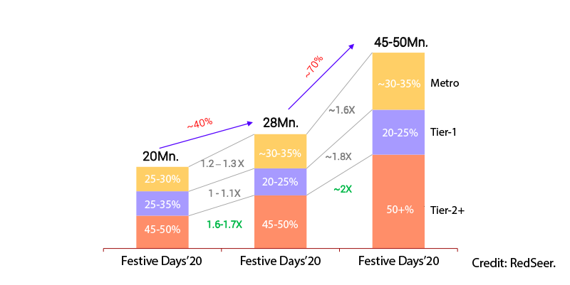 Startup Bharat - Festive Season