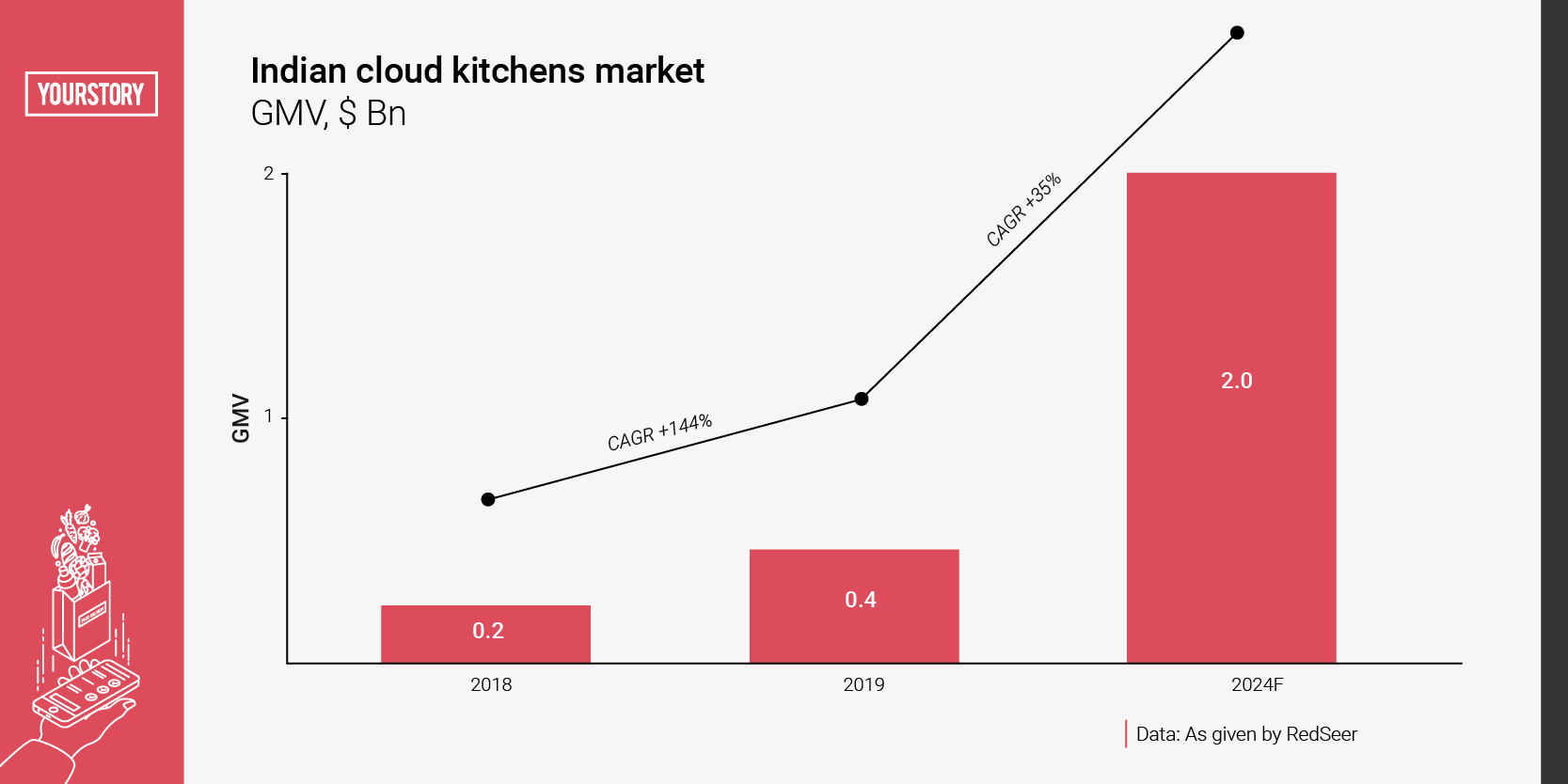 Cloud kitchens and new technologies in the new normal