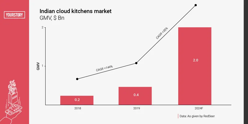 Cloud Kitchen