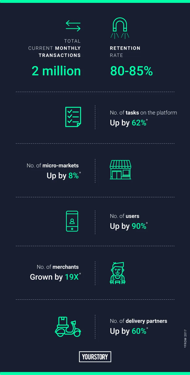 [Product roadmap] Starting out on WhatsApp, how Dunzo became India’s go ...