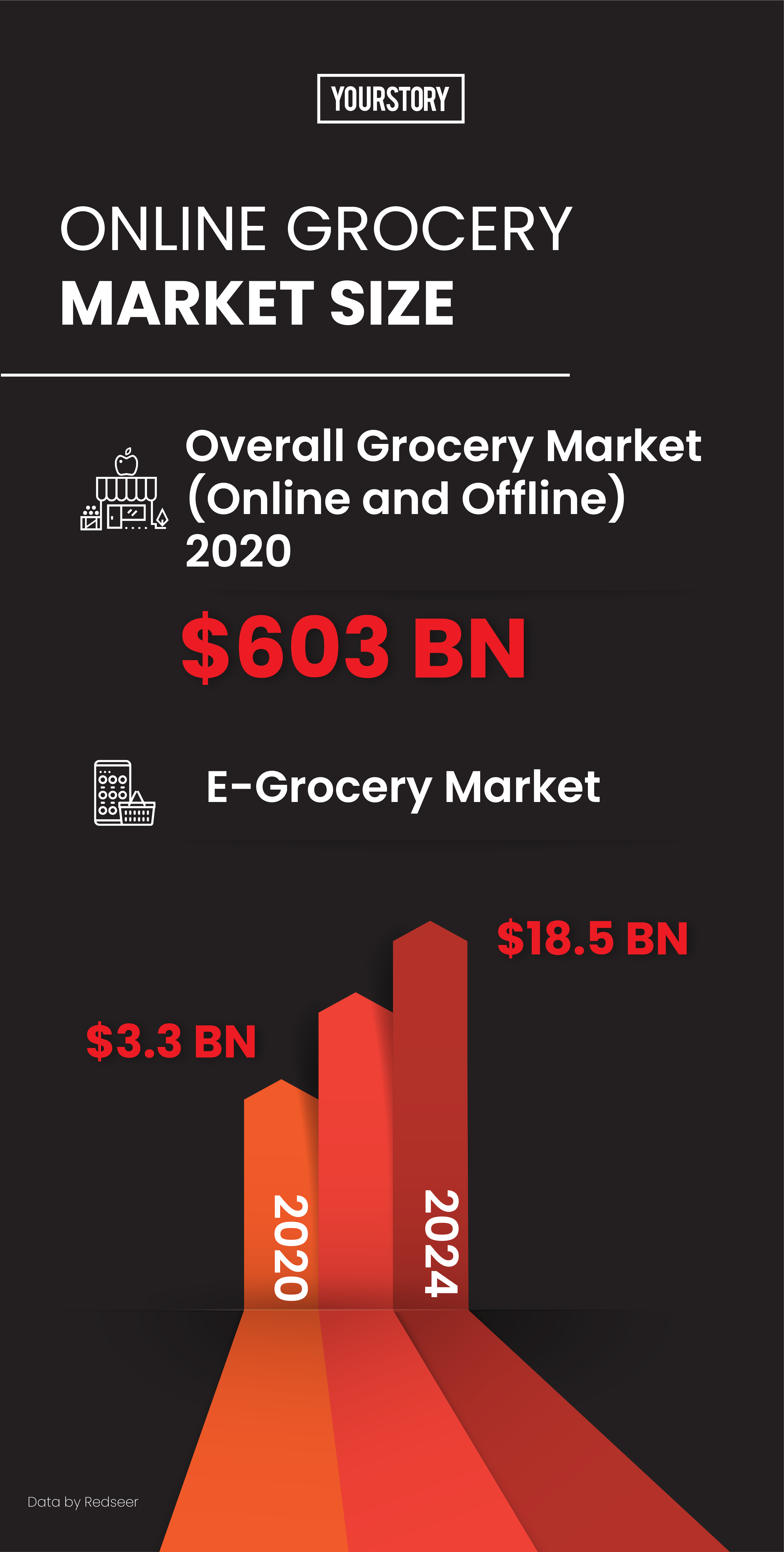 E-grocery segment 