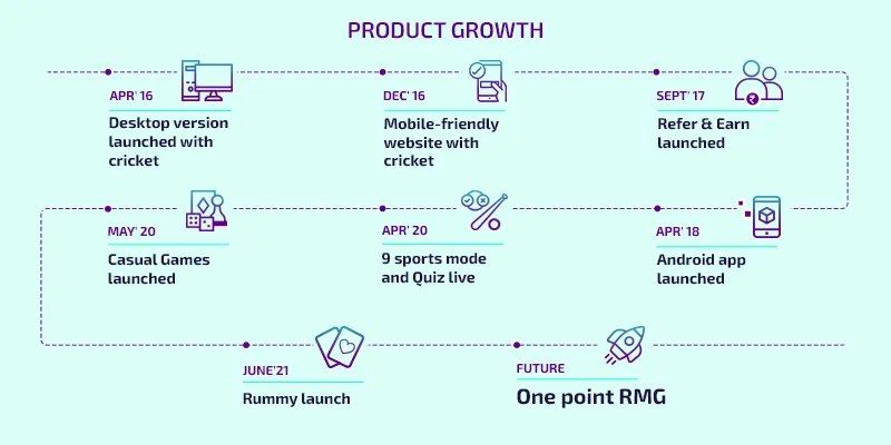Product Roadmap - Playerzpot