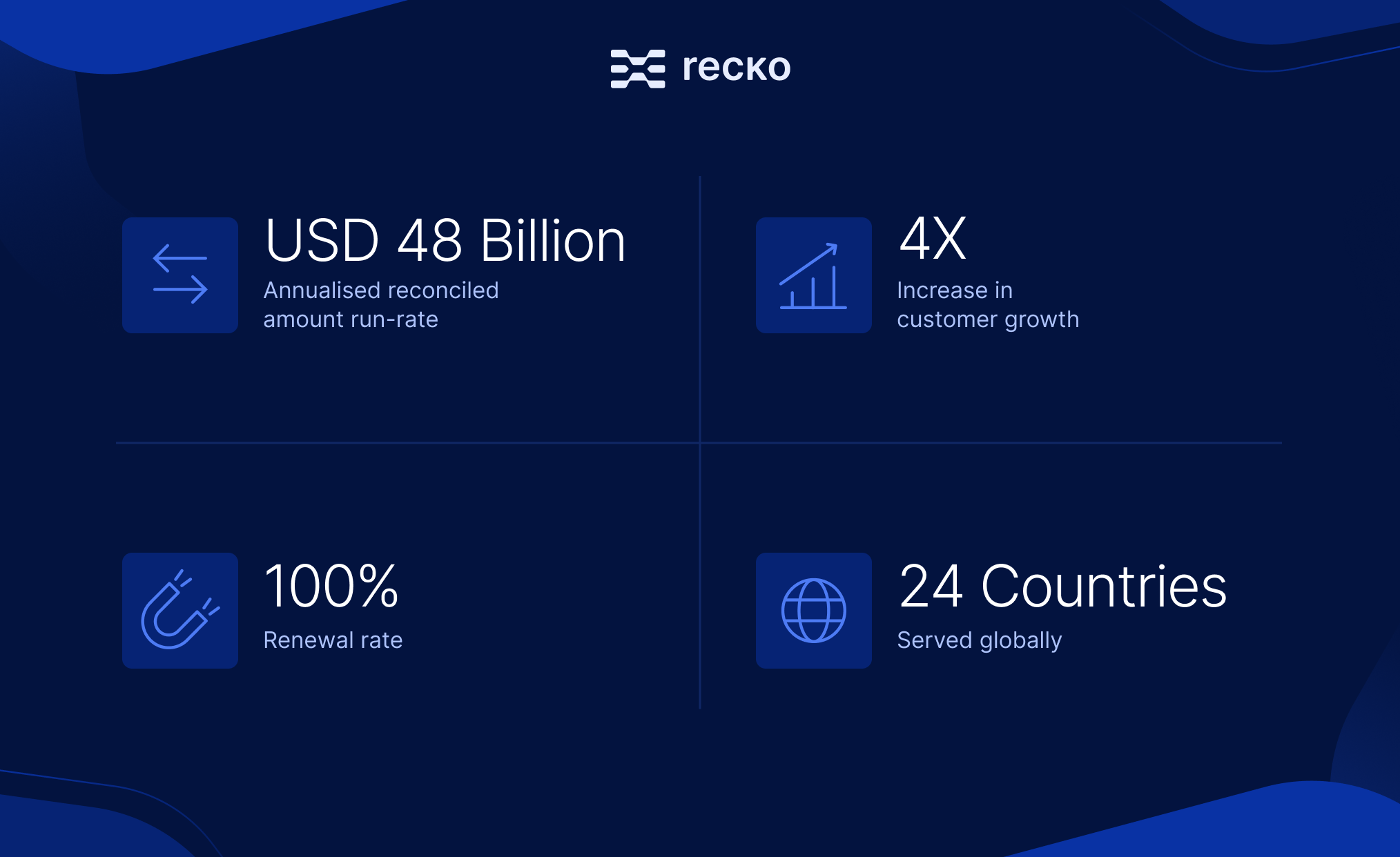 Product Roadmap - Recko