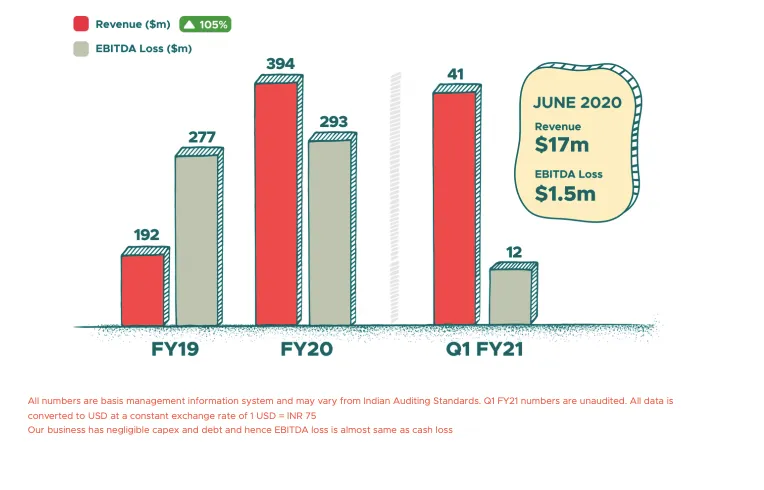 Zomato Revenue