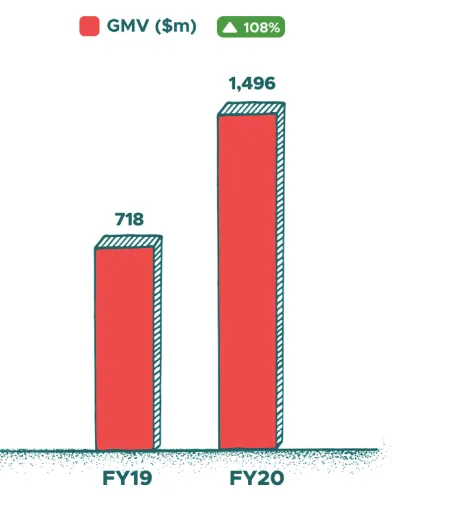 Zomato Revenue