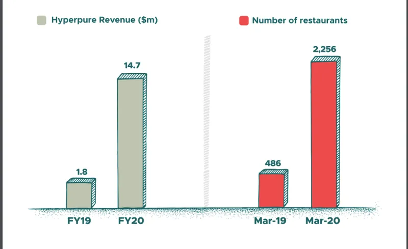 Zomato Revenue