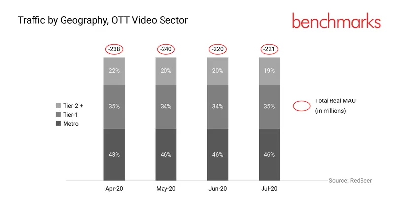 Startup Bharat: OTT market 