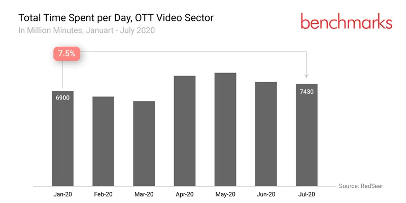 Startup Bharat: OTT Market 
